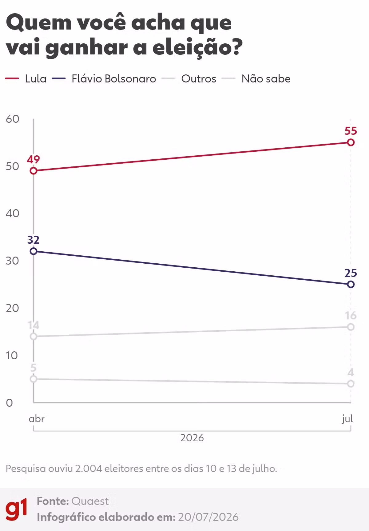 Quaest: 55% acreditam na vitória de Lula, e 25% acham que Flávio Bolsonaro será eleito