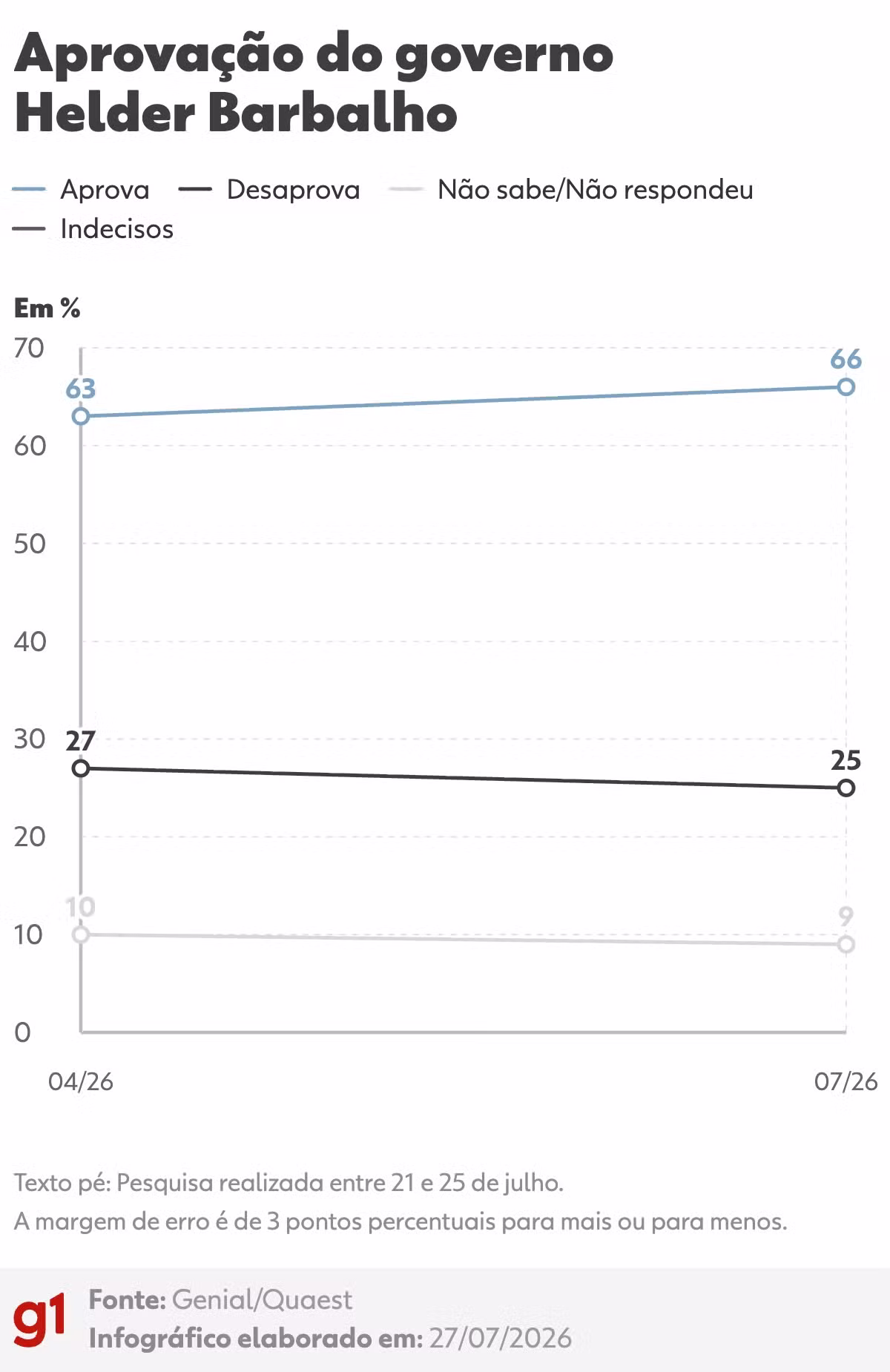 Quaest no Pará: 49% aprovam e 21% desaprovam governo de Hana; 66% aprovam e 25% desaprovam ex