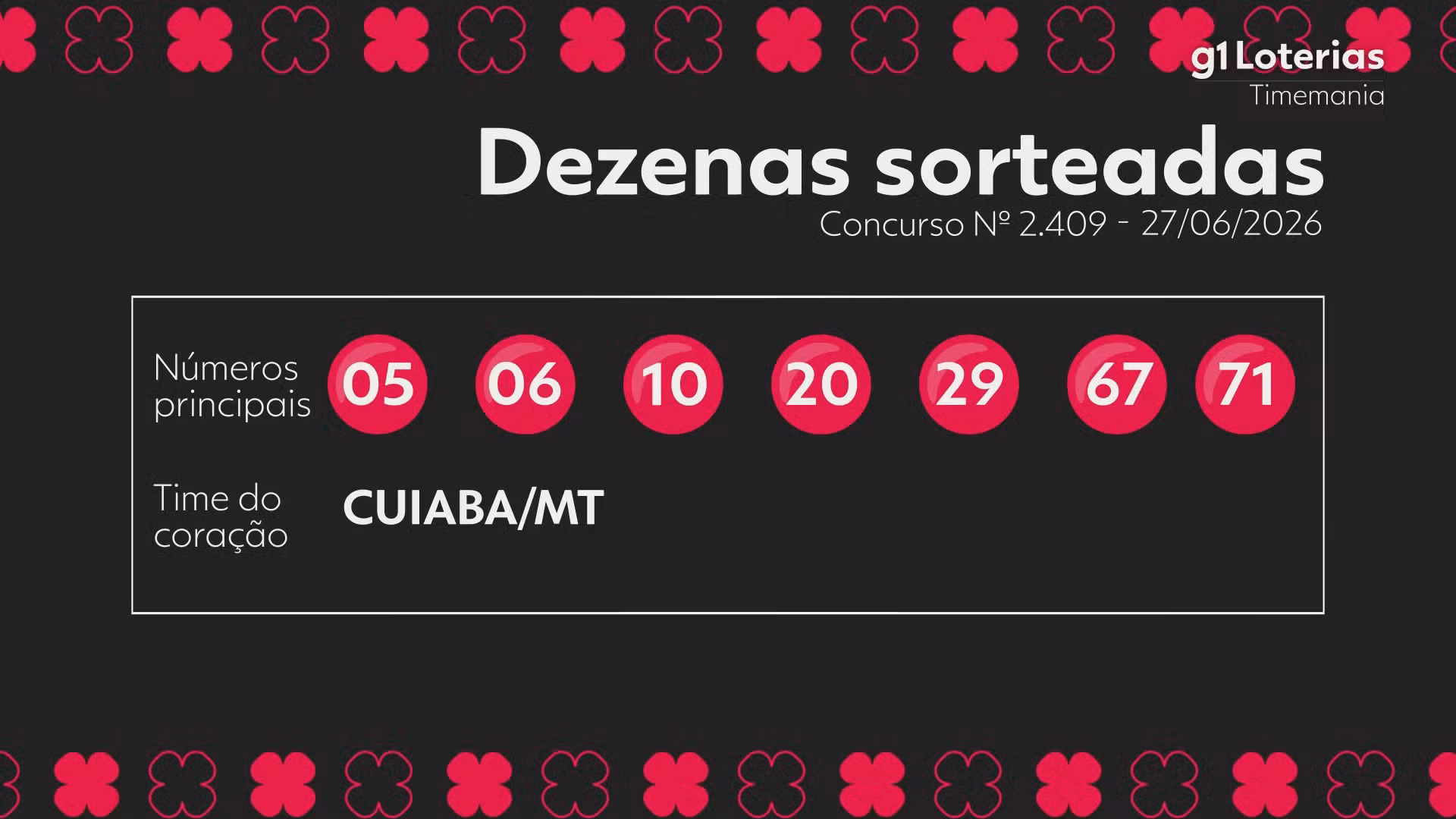 Timemania hoje: resultado do concurso 2409 e números sorteados