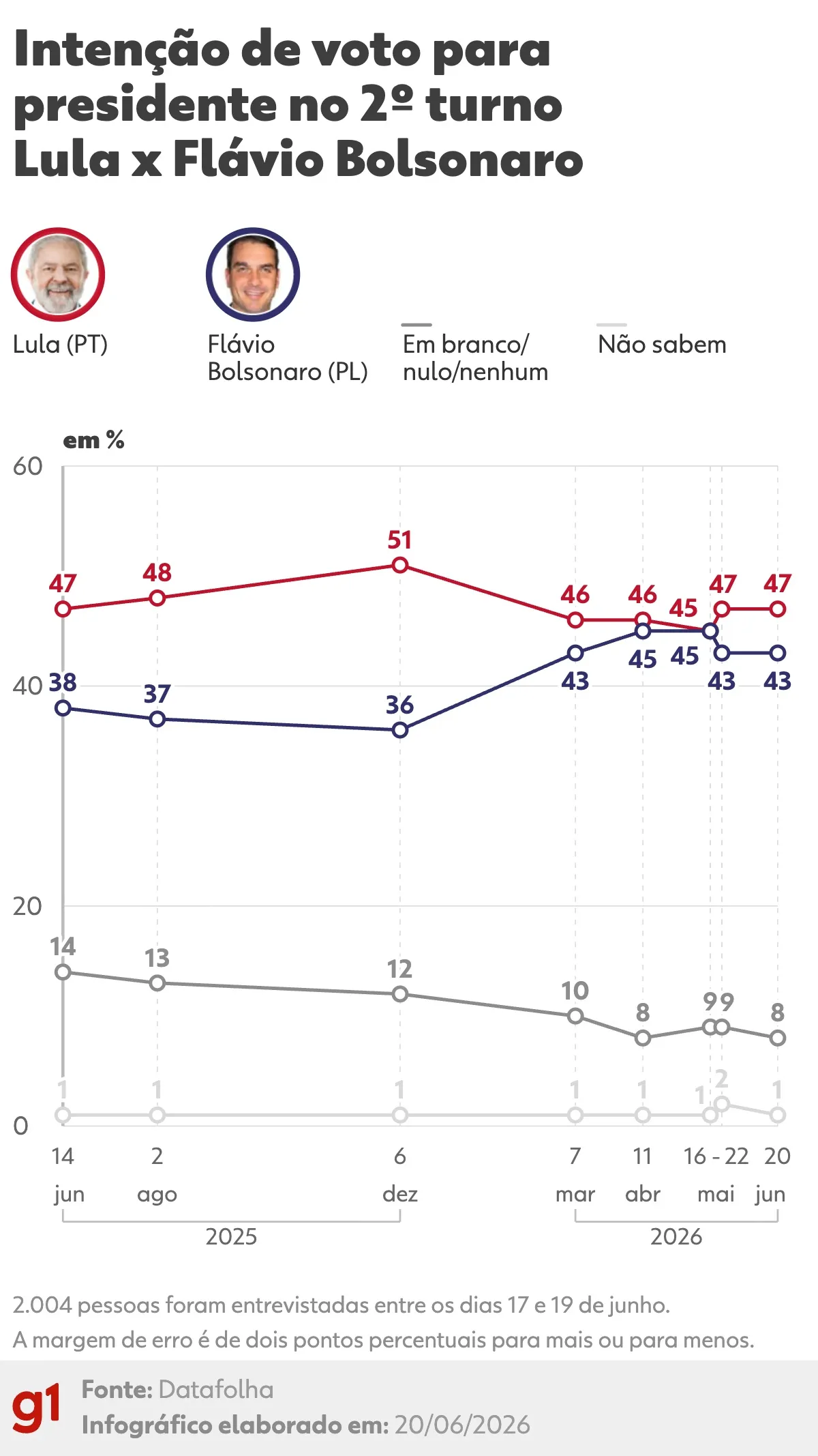 Datafolha 2º turno: Lula tem 47%, e Flávio Bolsonaro, 43%