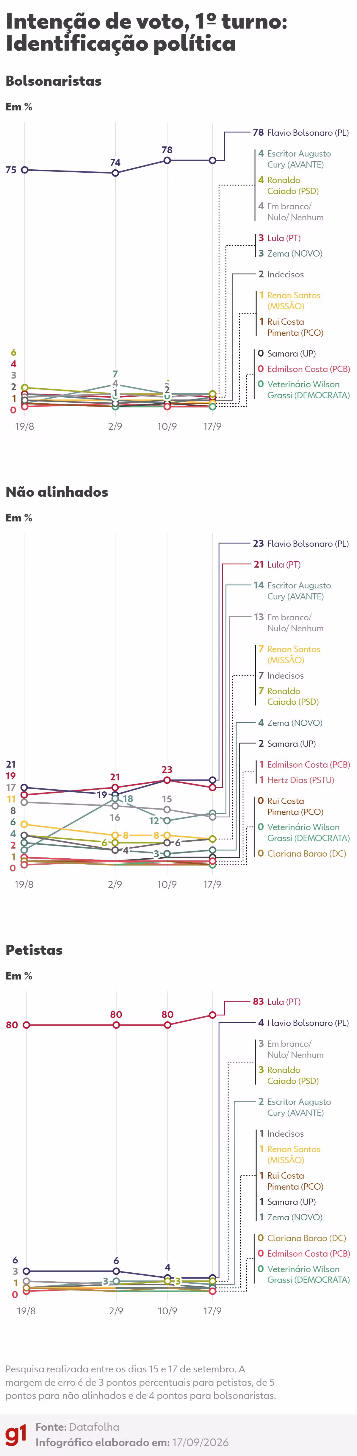 Datafolha, 1º turno: veja intenção de voto por região, gênero, idade, identificação política, cor e religião