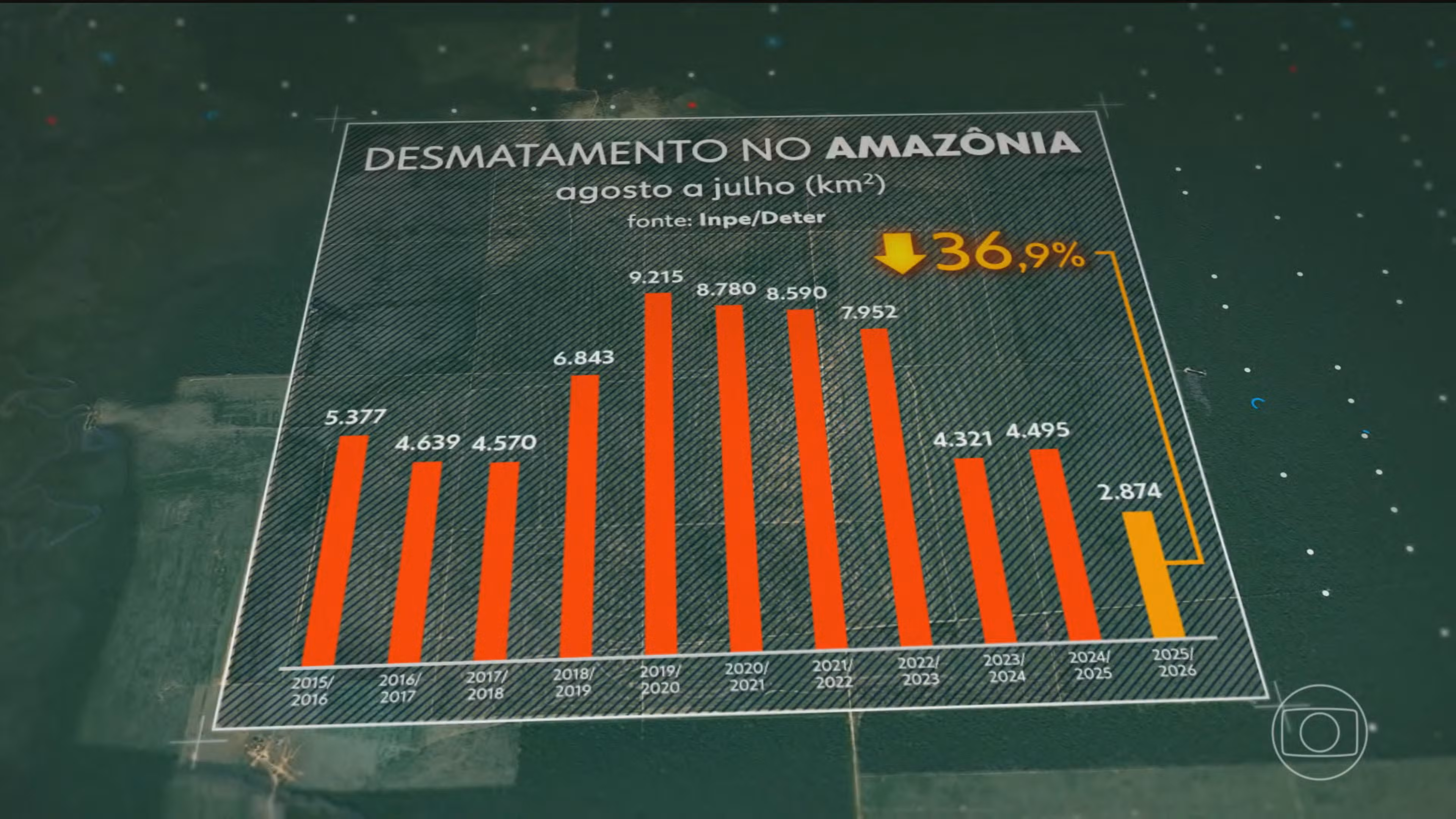 Alertas de desmatamento na Amazônia atingem o menor índice da série histórica do Inpe, iniciada em 2015