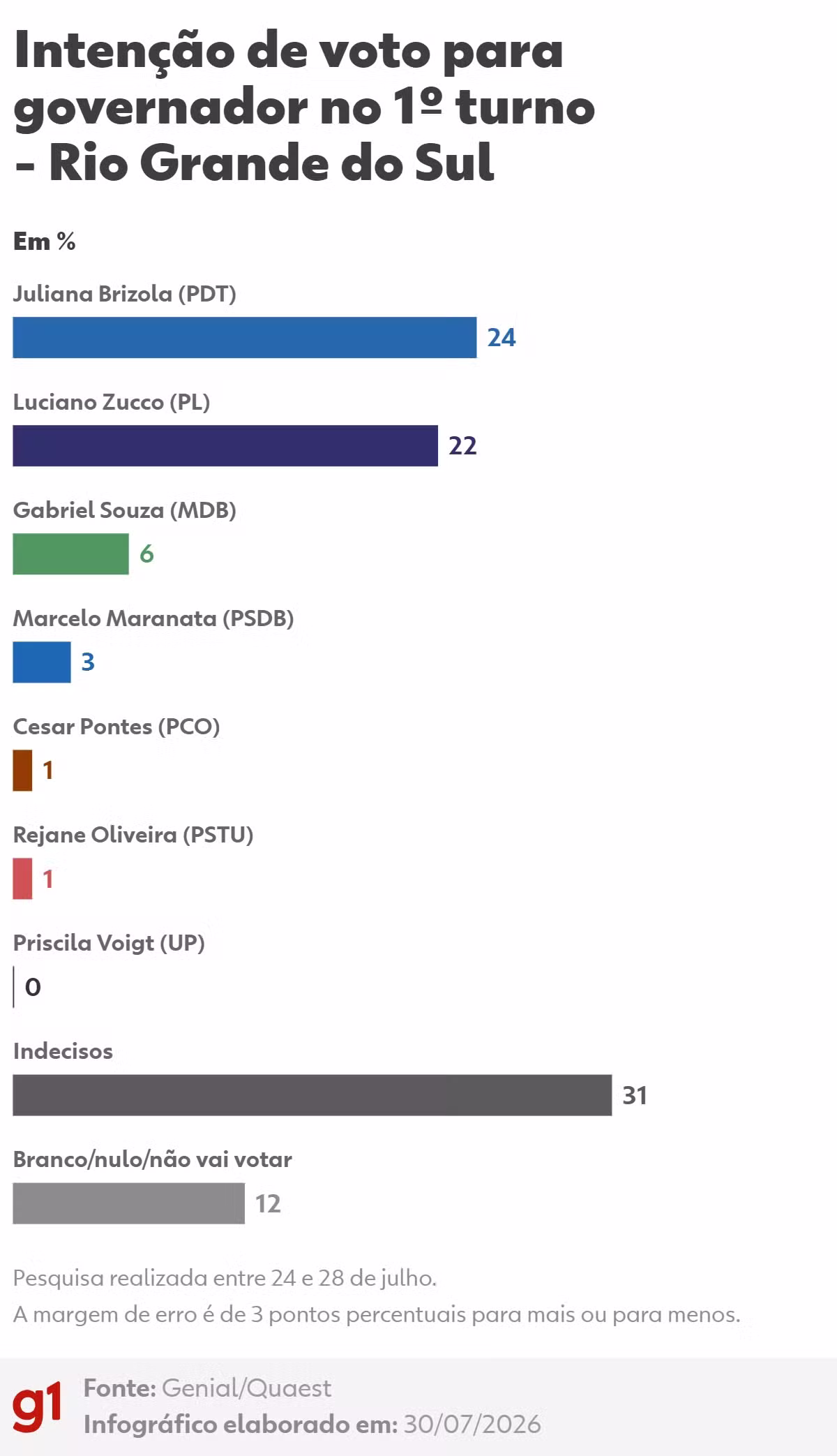 Quaest no RS: Juliana Brizola, com 24%, e Luciano Zucco, com 22%, estão tecnicamente empatados
