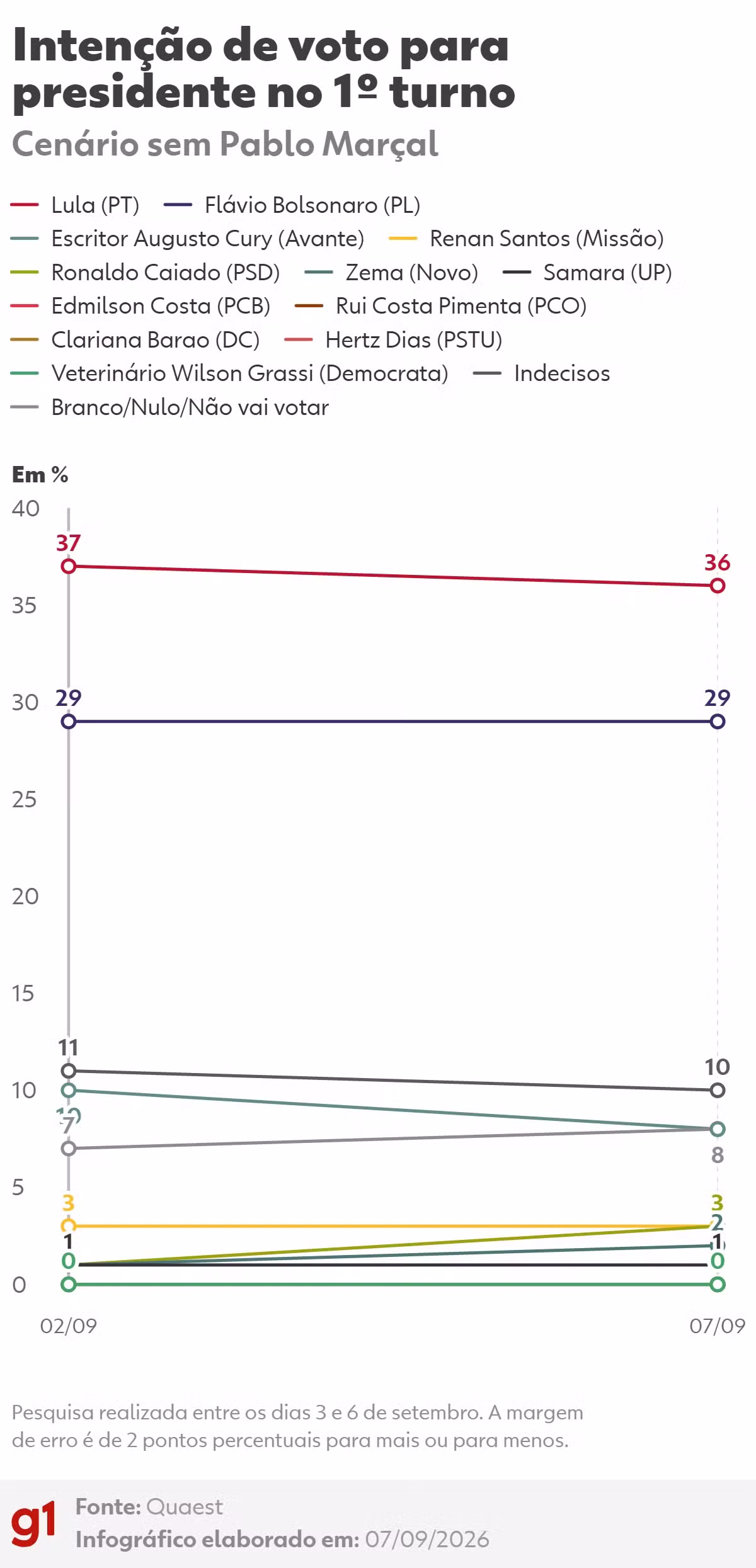 Quaest, 1º turno: Lula, 36%; Flávio Bolsonaro, 29%; Cury, 8%; Renan, 3%; Caiado, 3%; Zema, 2%