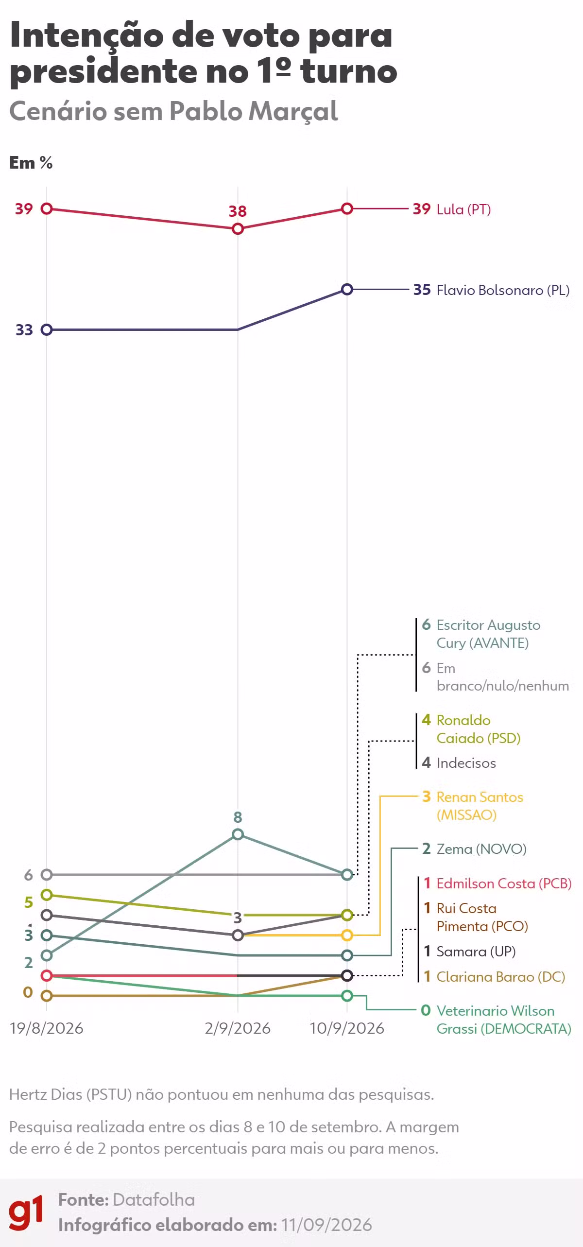 Datafolha, 1º turno: Lula, 39%; Flávio Bolsonaro, 35%; Cury, 6%; Caiado, 4%; Renan, 3%; Zema, 2%