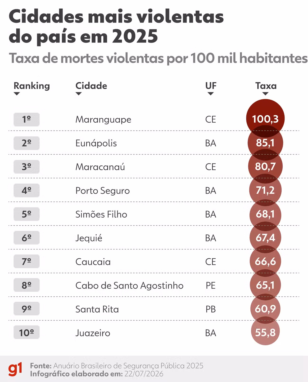 Veja ranking das 10 cidades e dos estados mais violentos, segundo dados do Anuário de Segurança