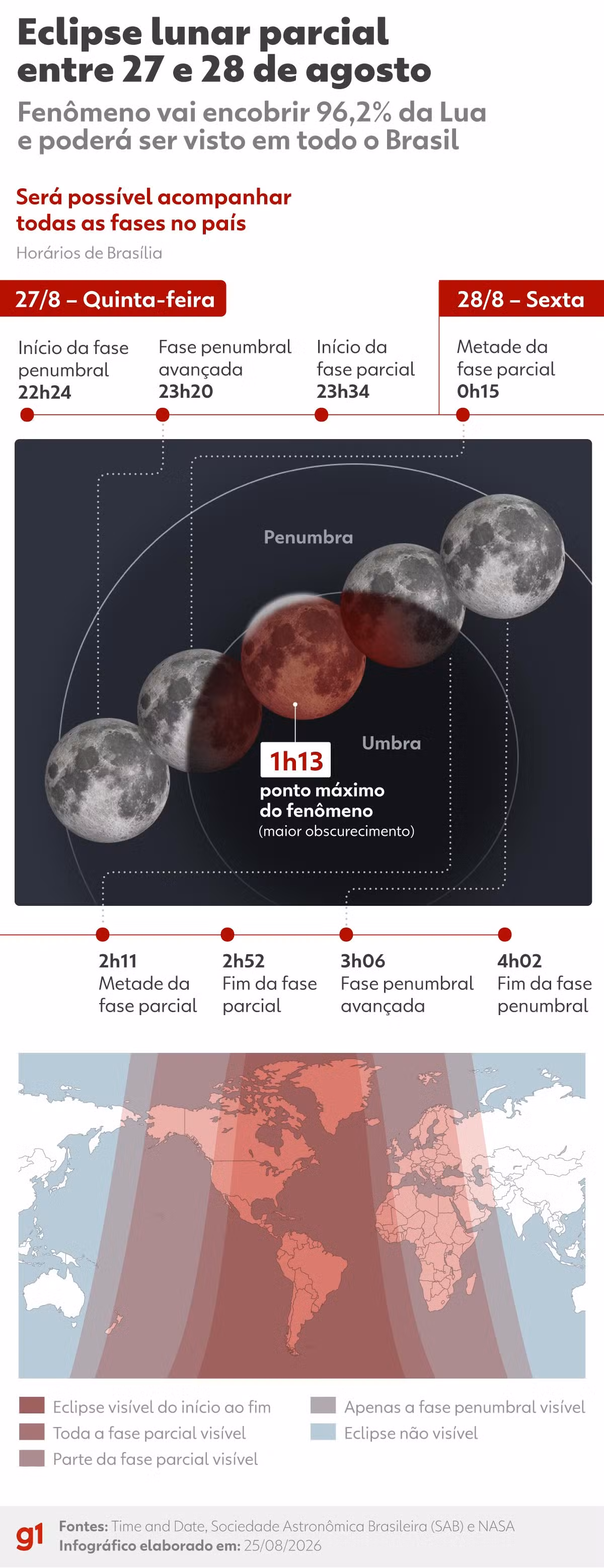 Eclipse lunar parcial poderá ser visto a olho nu no Amapá nesta quinta