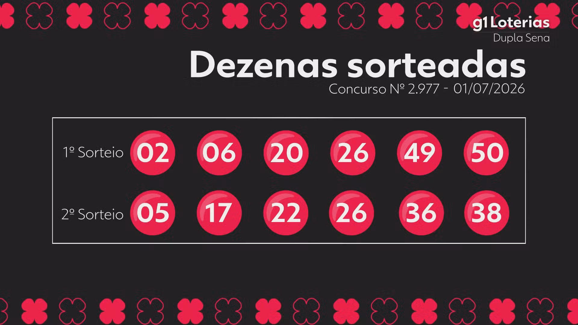 Dupla Sena hoje: resultado do concurso 2977 e números sorteados