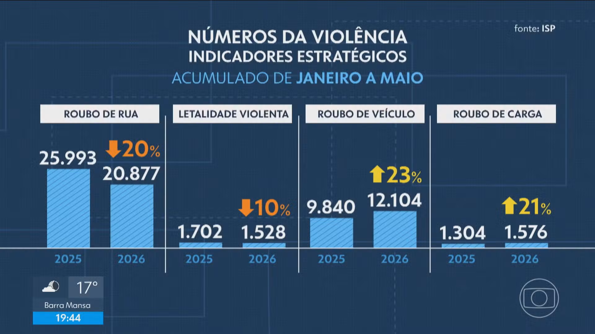 Baixada e Zona Norte concentram mais de 50% dos roubos de veículo no RJ em 2025, aponta ISP