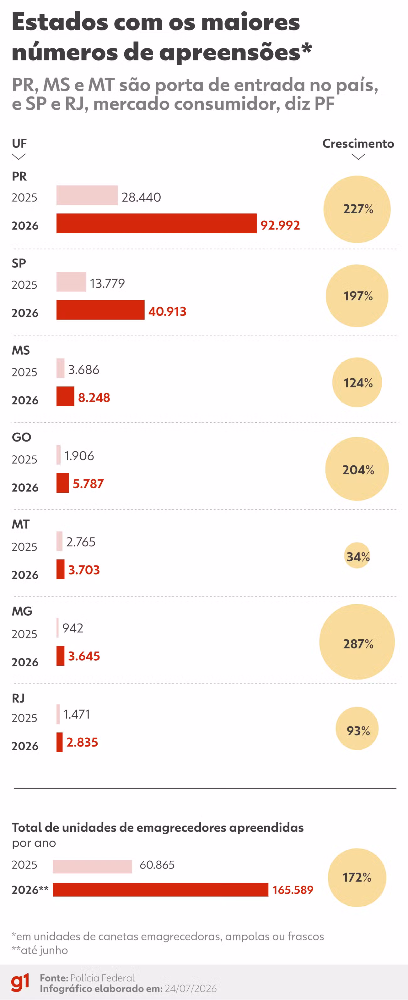 Apreensões de remédios emagrecedores saltam em 2026 e superam o total de 2025, diz PF