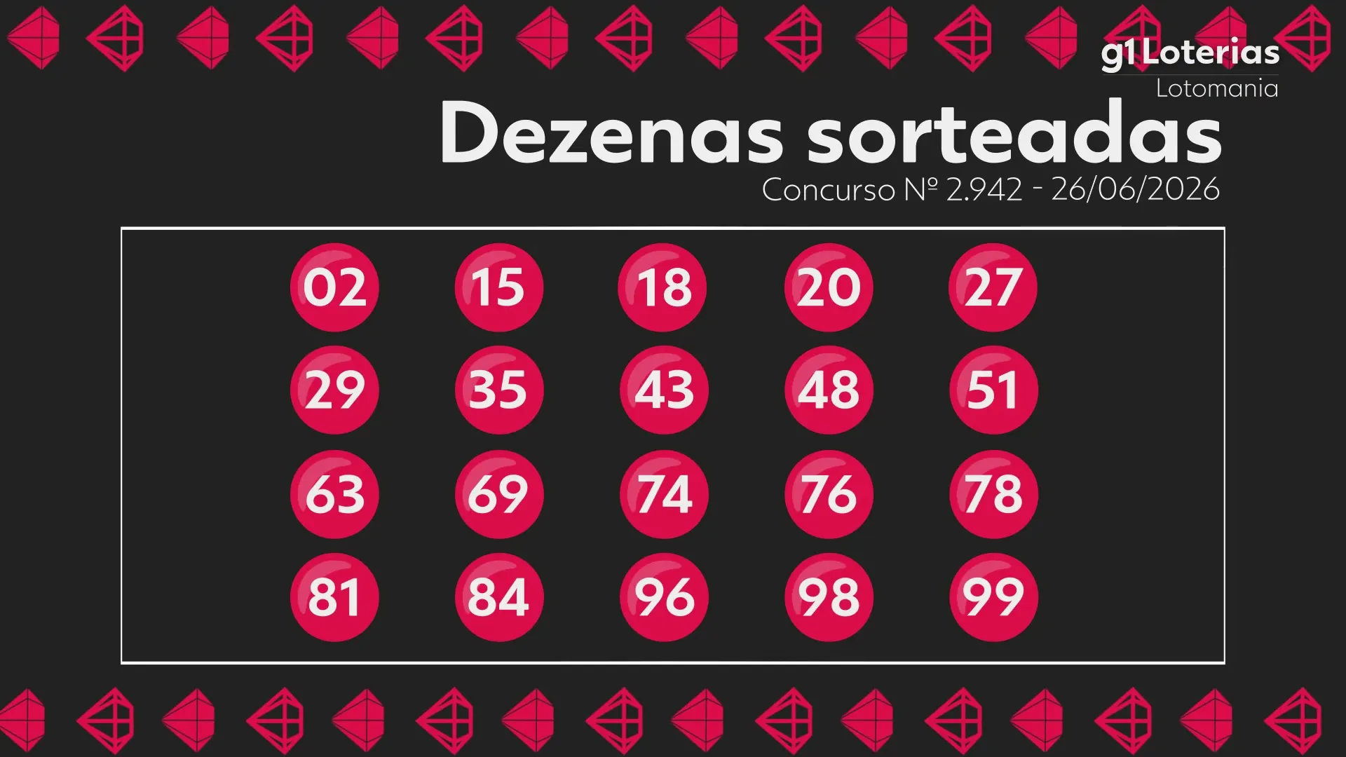 Lotomania hoje: resultado do concurso 2942 e números sorteados; uma aposta vence e leva sozinha mais de R$ 5,5 milhões