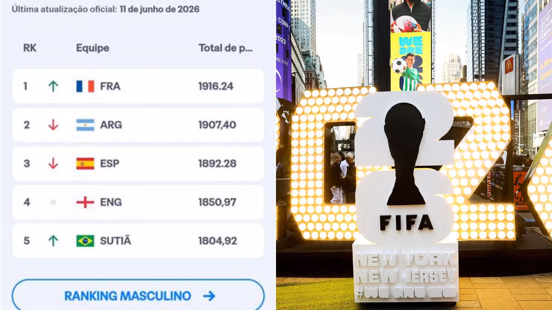 'Brasil' vira 'sutiã' no ranking da Fifa traduzido para o português; entenda