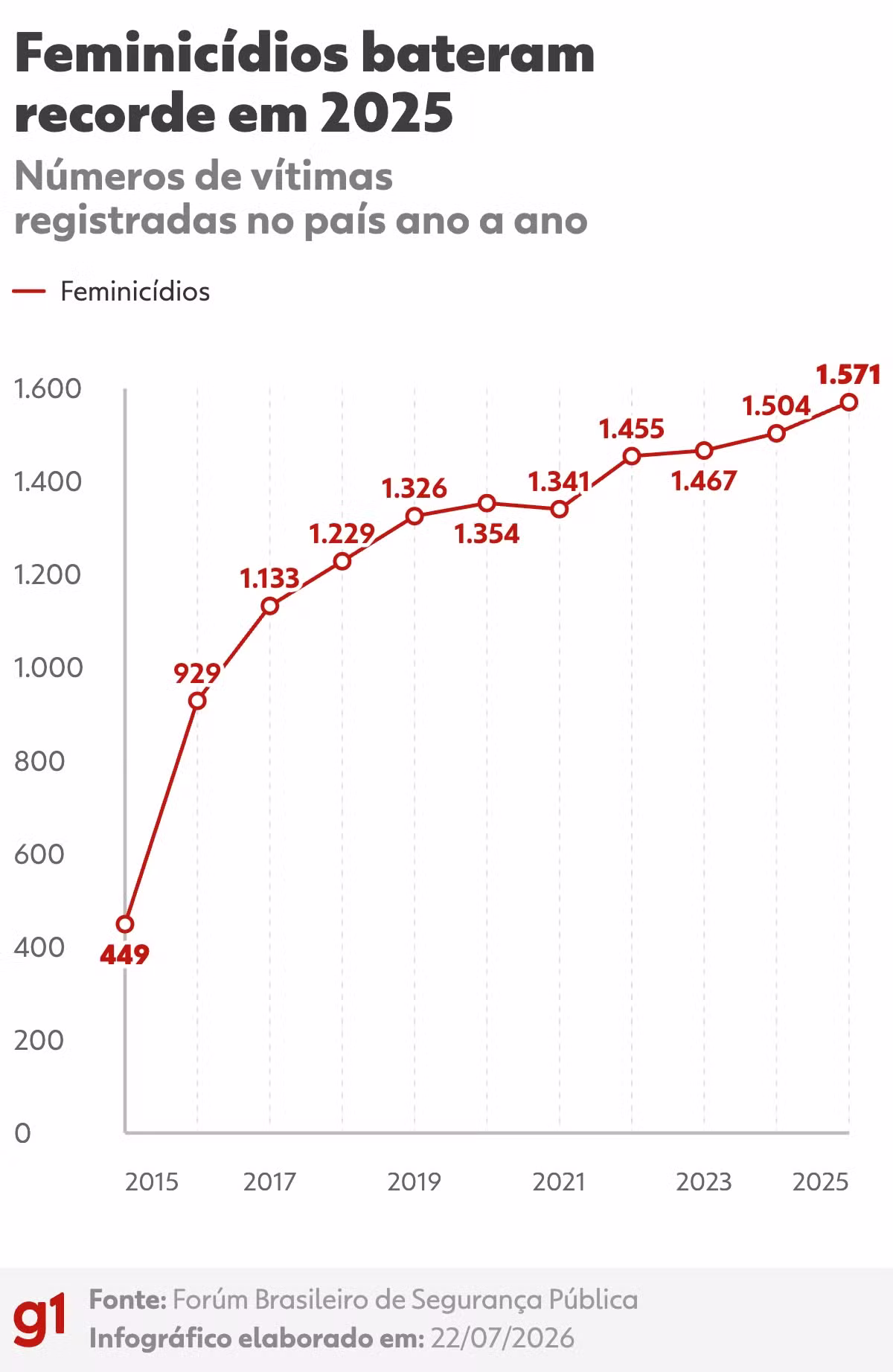 Brasil atinge meta de redução de homicídios para 16 mortes a cada 100 mil habitantes