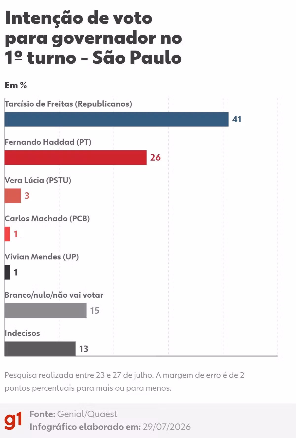 Quaest em São Paulo: Tarcísio tem 41%; Haddad, 26% no 1° turno