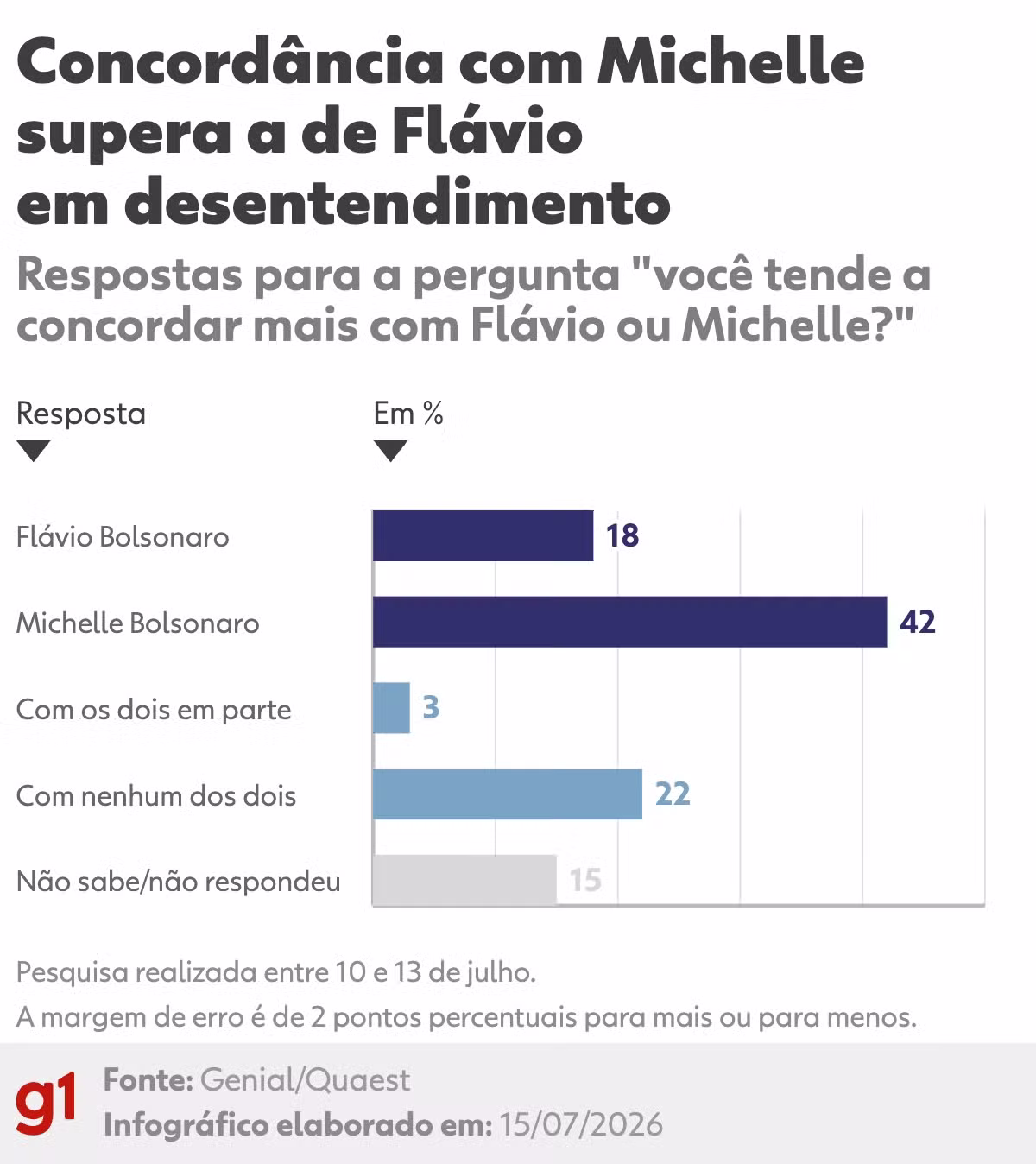 Quaest: após vídeos em que Michelle Bolsonaro diz ter sido humilhada por Flávio, 42% concordam mais com ela e 18% com o senador