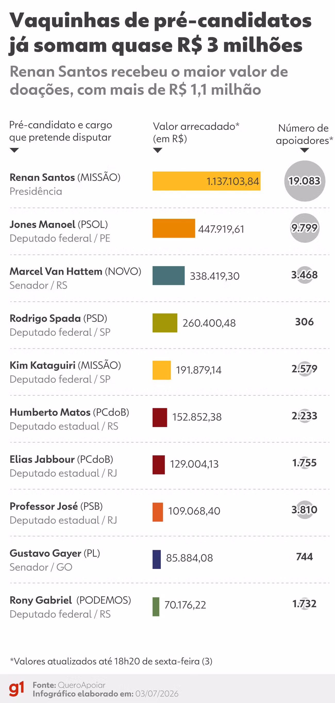 Vaquinhas eleitorais: líderes de arrecadação receberam juntos R$ 3 milhões e têm presença forte nas redes sociais