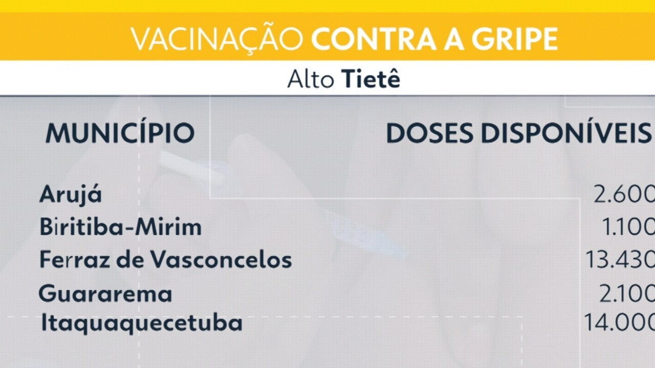 Gripe em Mogi: 68% dos pacientes não se imunizaram