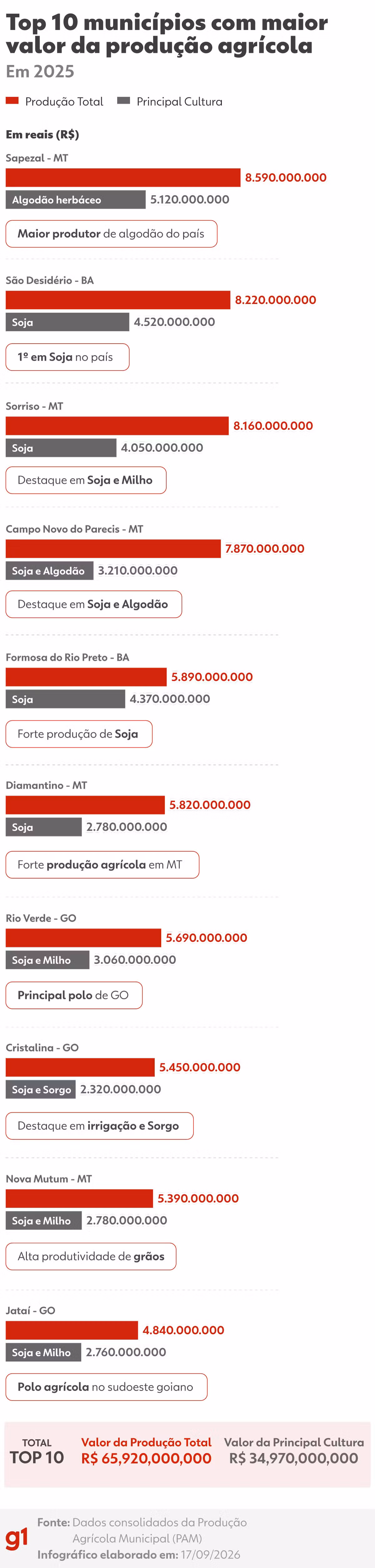 Conhecida como 'capital do agro', Sorriso (MT) perde posto de cidade mais rica do setor após 6 anos; conheça a nova líder