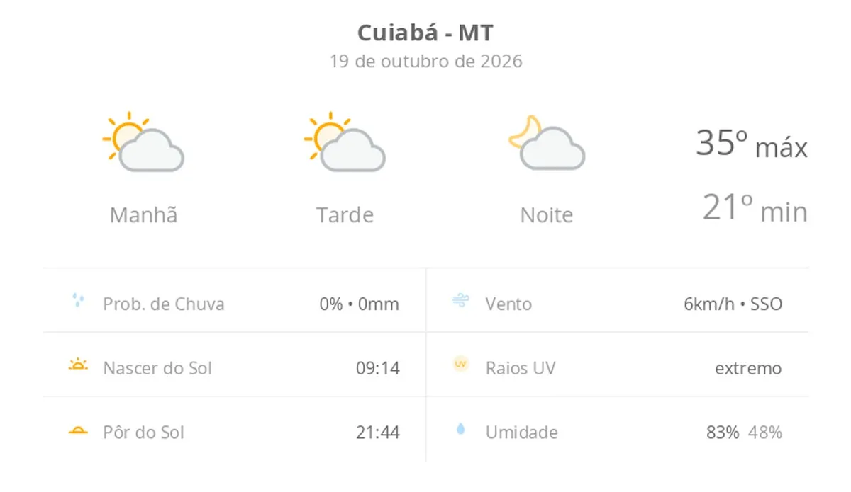 Previsão do tempo hoje para Cuiabá (MT): sol com algumas nuvens; não chove