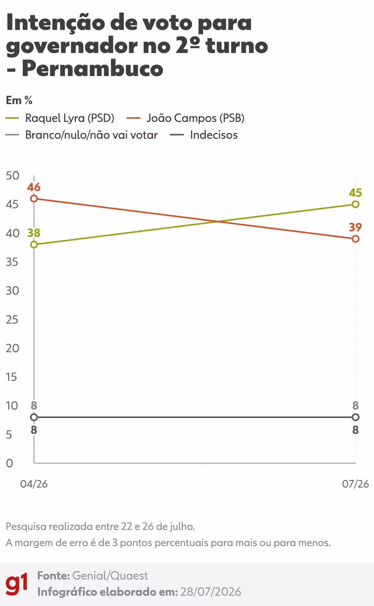 Quaest 2º turno em PE: Raquel Lyra tem 45% e João Campos, 39%