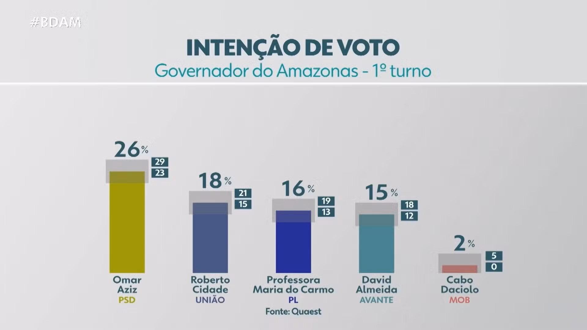 VÍDEOS: Bom Dia Amazonas desta quarta