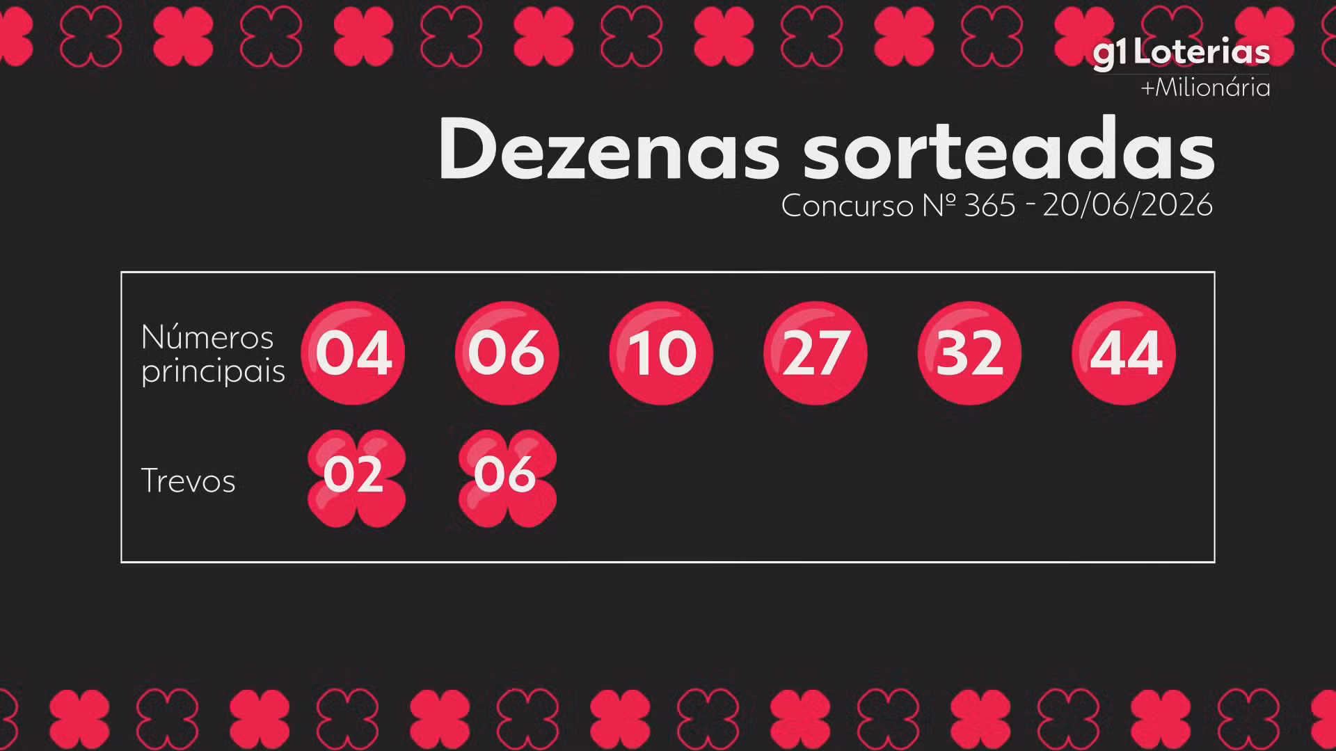 +Milionária hoje: resultado do concurso 365 e números sorteados