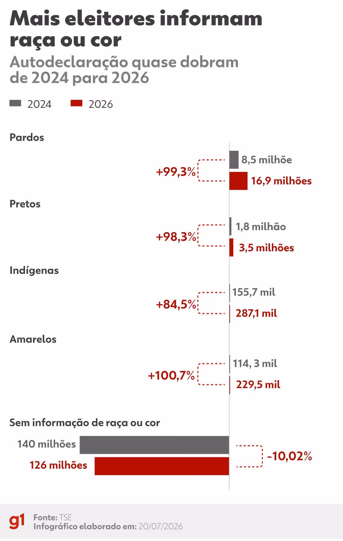 Mais de 20 milhões de eleitores se declaram pretos e pardos nas eleições de 2026; número é maior já registrado