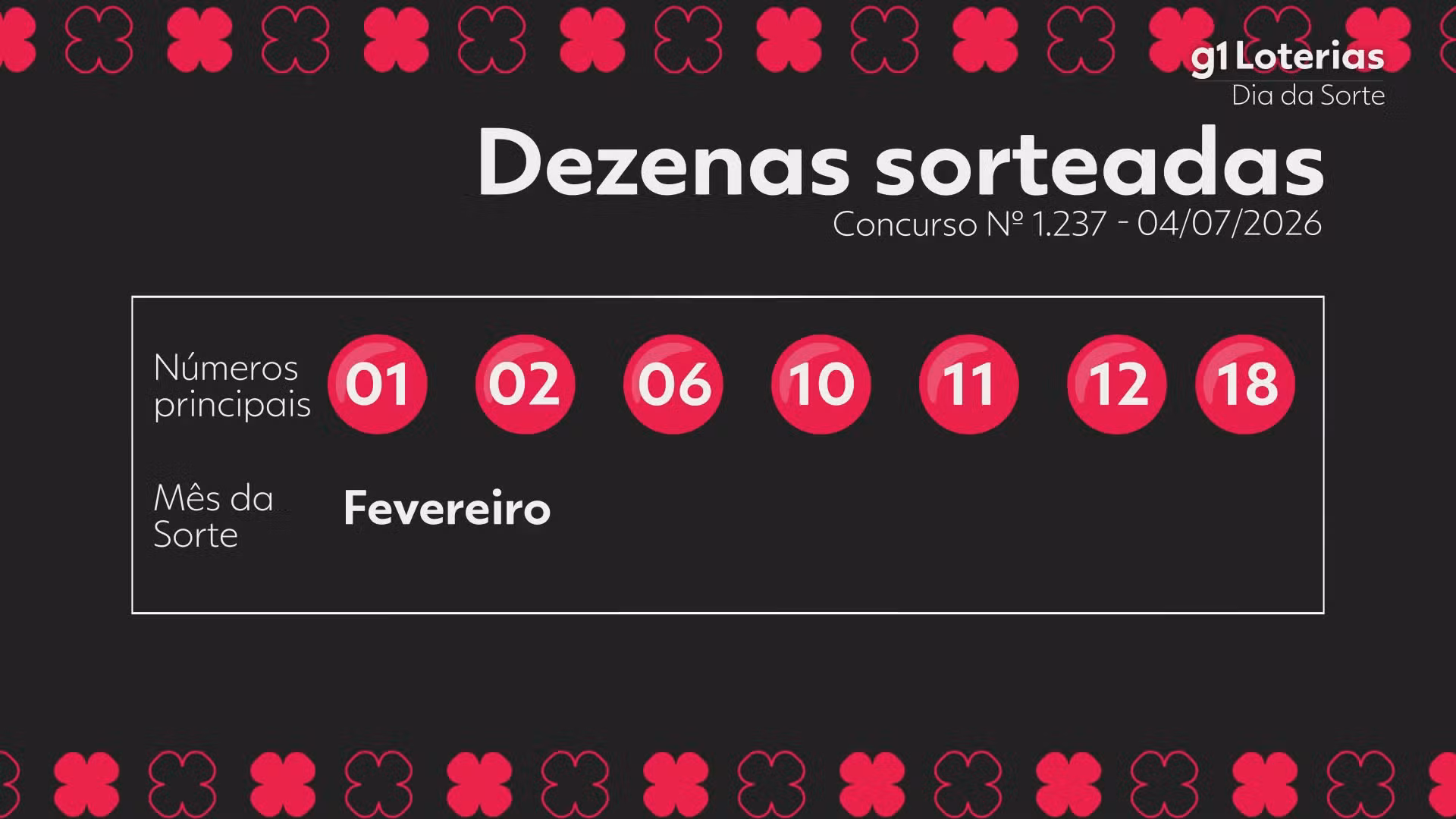 Dia de Sorte hoje: resultado do concurso 1237 e números sorteados
