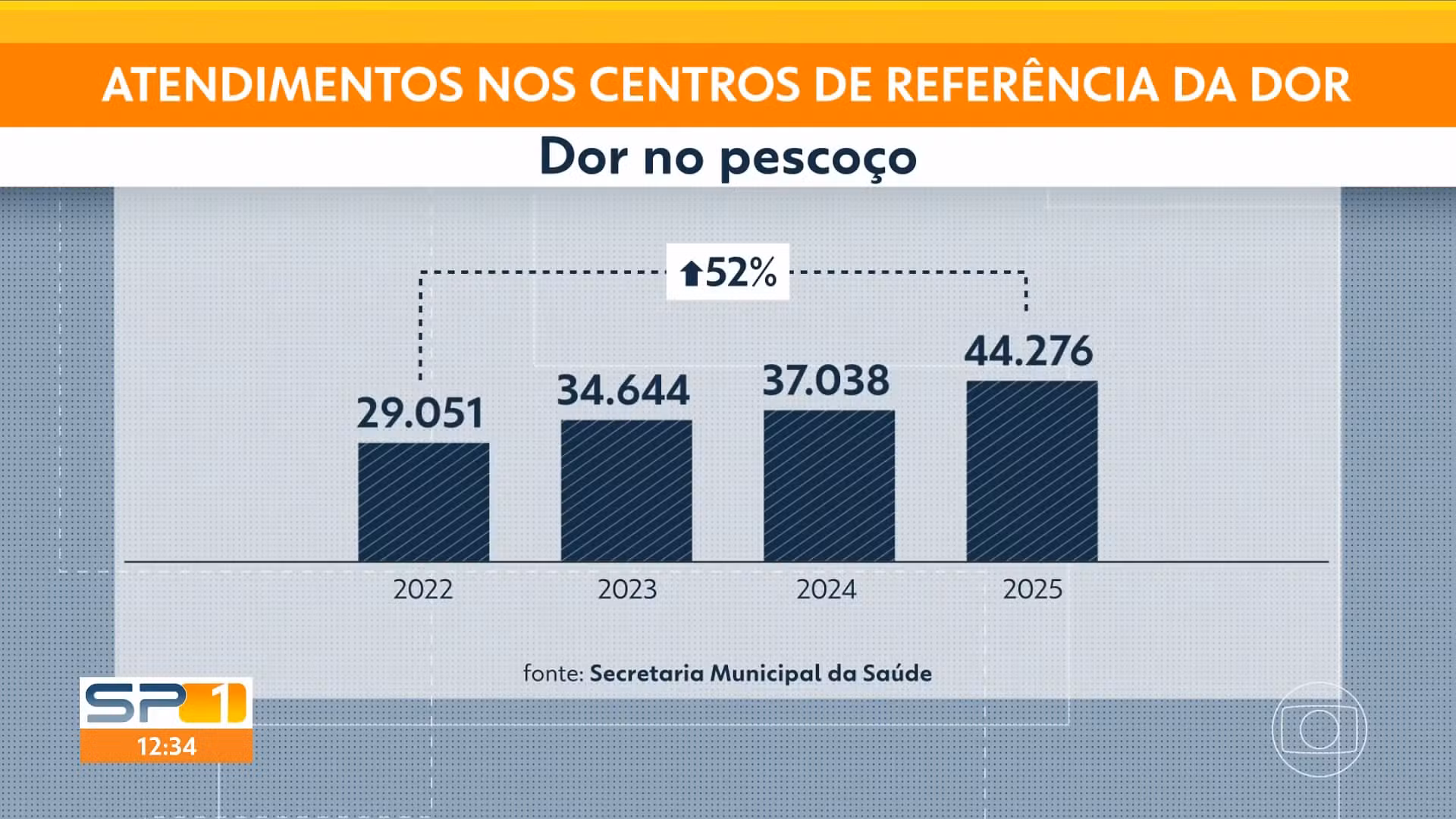 Número de pacientes com dores no pescoço e na coluna cresce 52% em quatro anos, em São Paulo