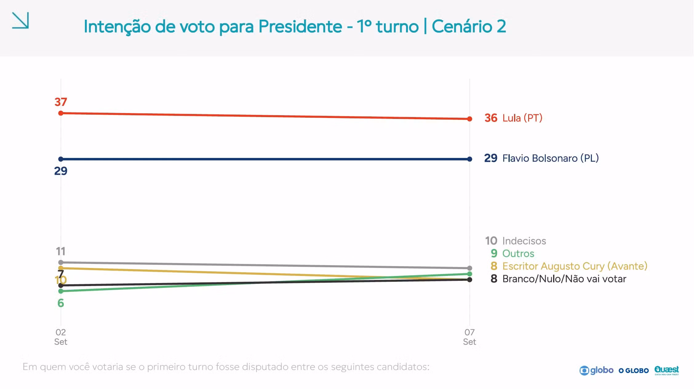 Fio do Professor Felipe Nunes: análise da pesquisa Quaest para presidente de 7 de setembro