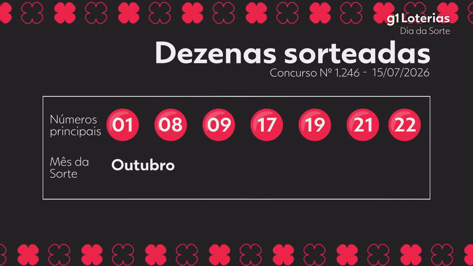 Dia de Sorte hoje: resultado do concurso 1246 e números sorteados