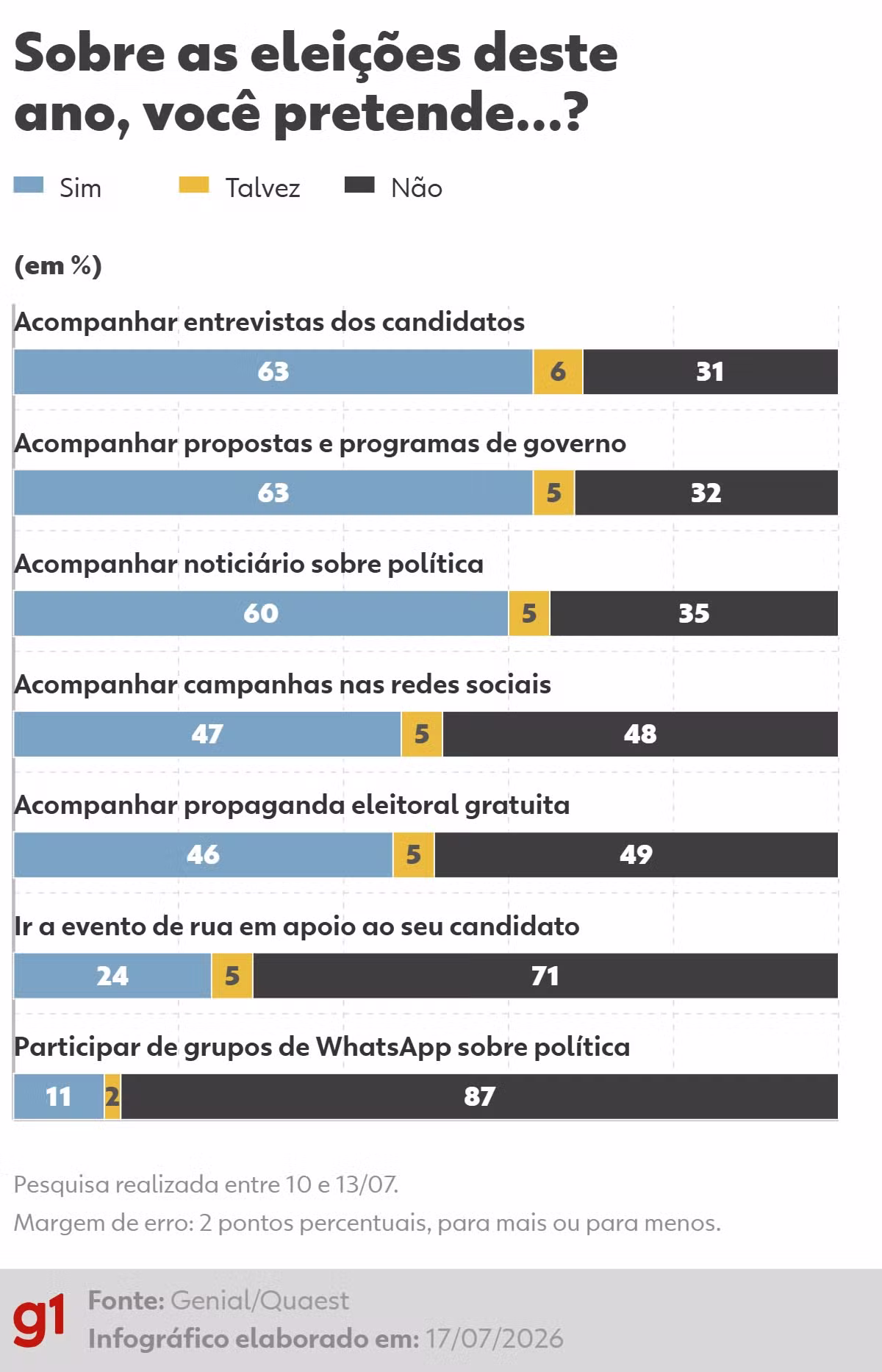 Quaest: 87% não pretendem entrar em grupos de WhatsApp de política nas eleições de 2026