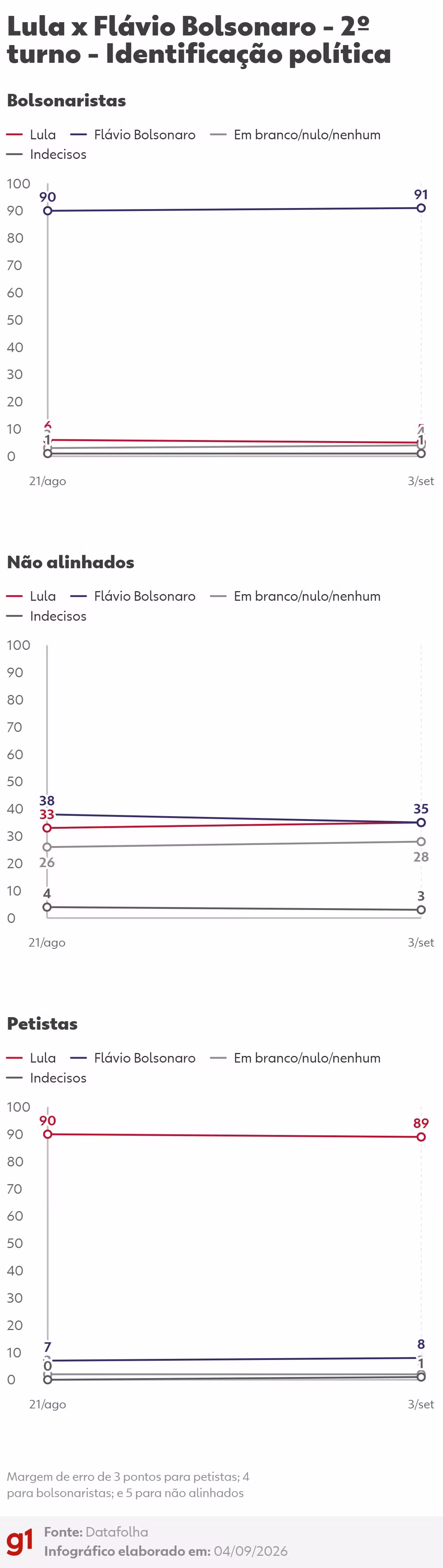Datafolha: veja os grupos em que a disputa entre Lula e Flávio Bolsonaro está mais apertada