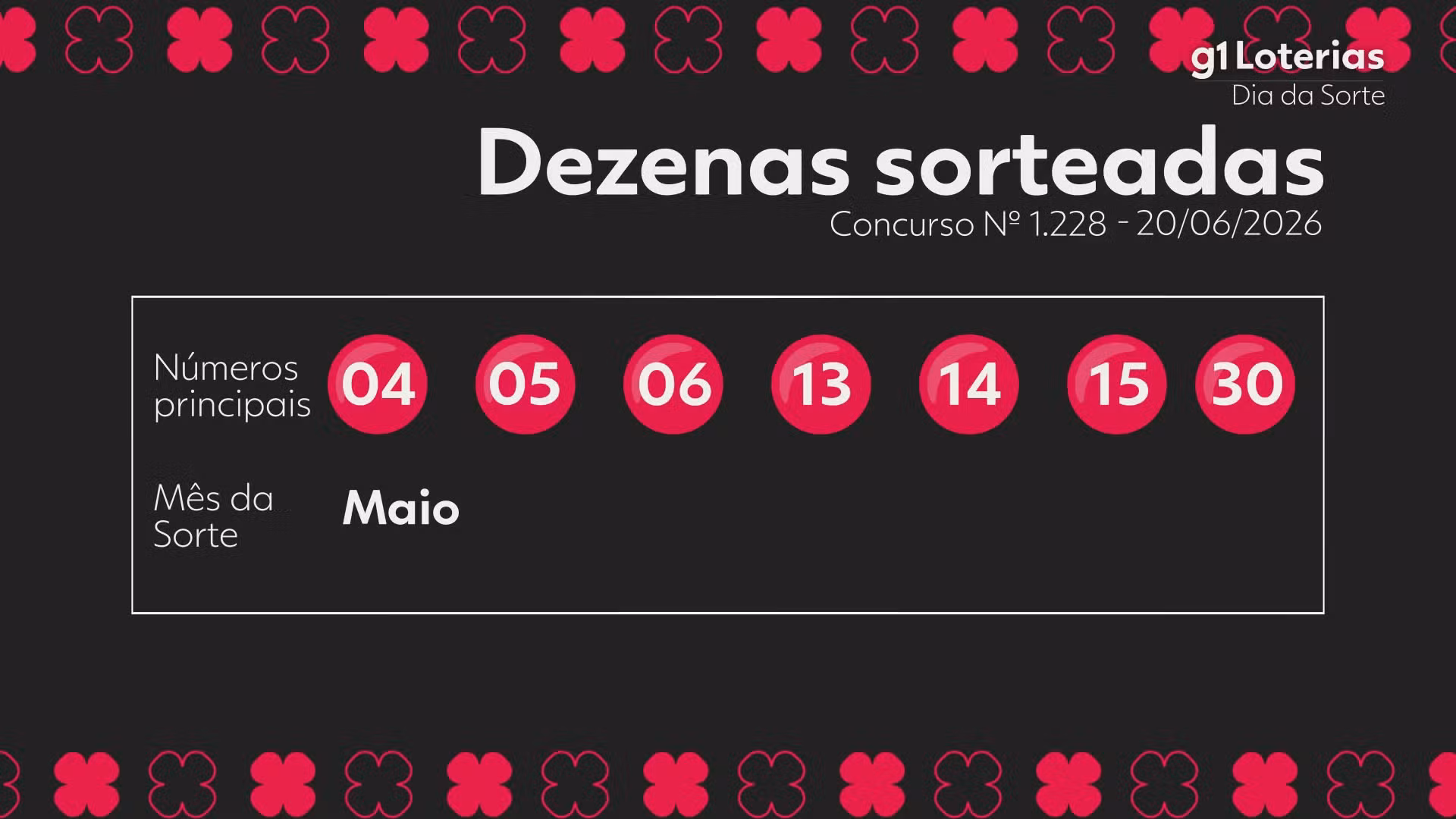 Dia de Sorte hoje: resultado do concurso 1228 e números sorteados