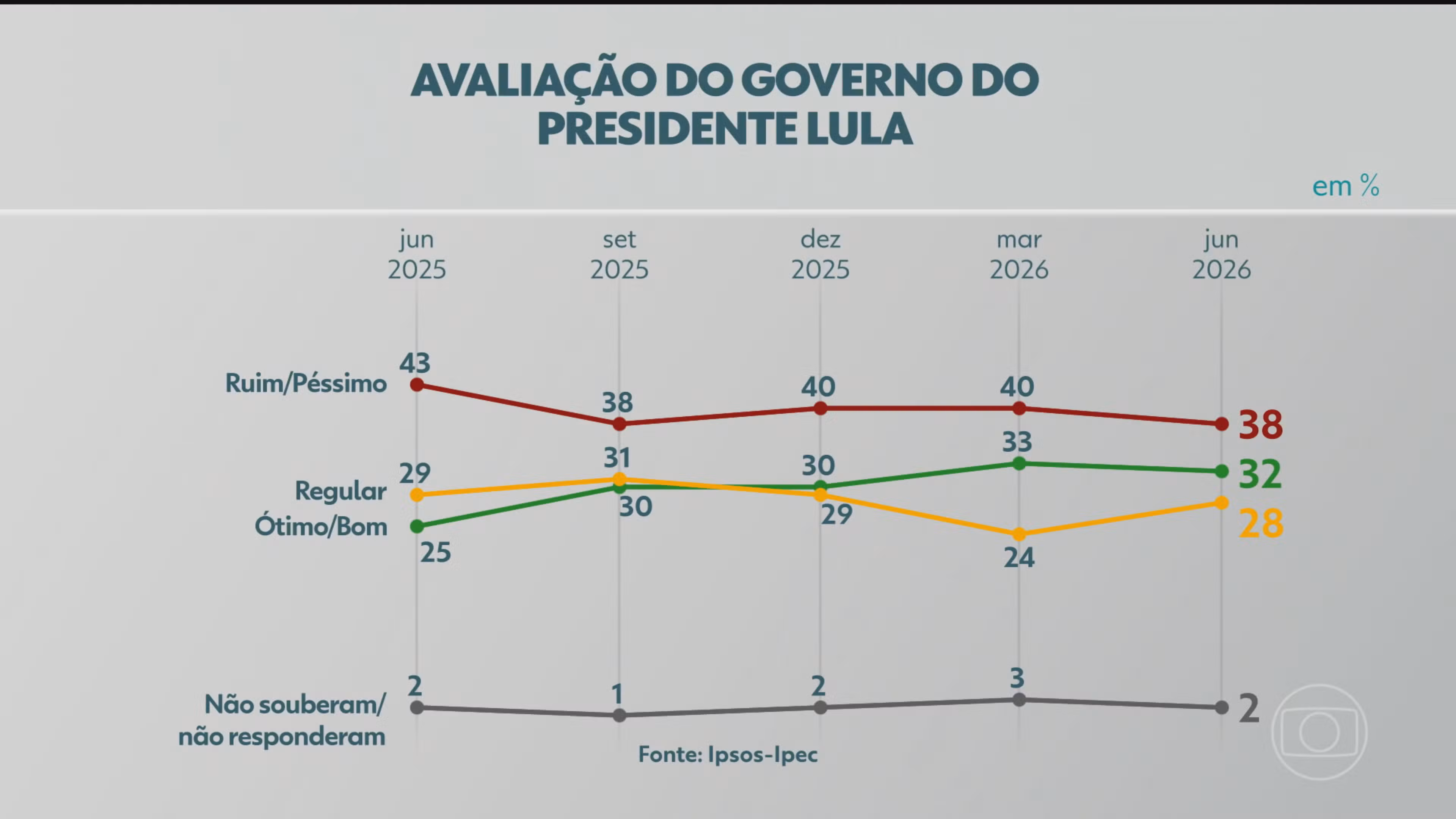 Ipsos-Ipec: 38% avaliam governo Lula como ruim ou péssimo; 32% como ótimo ou bom