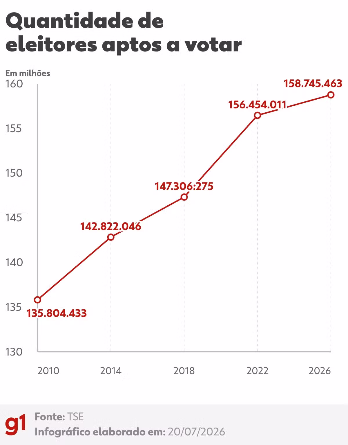 Eleitorado brasileiro cresce 1,4% na comparação com 2022 e chega a 158,7 milhões, diz TSE