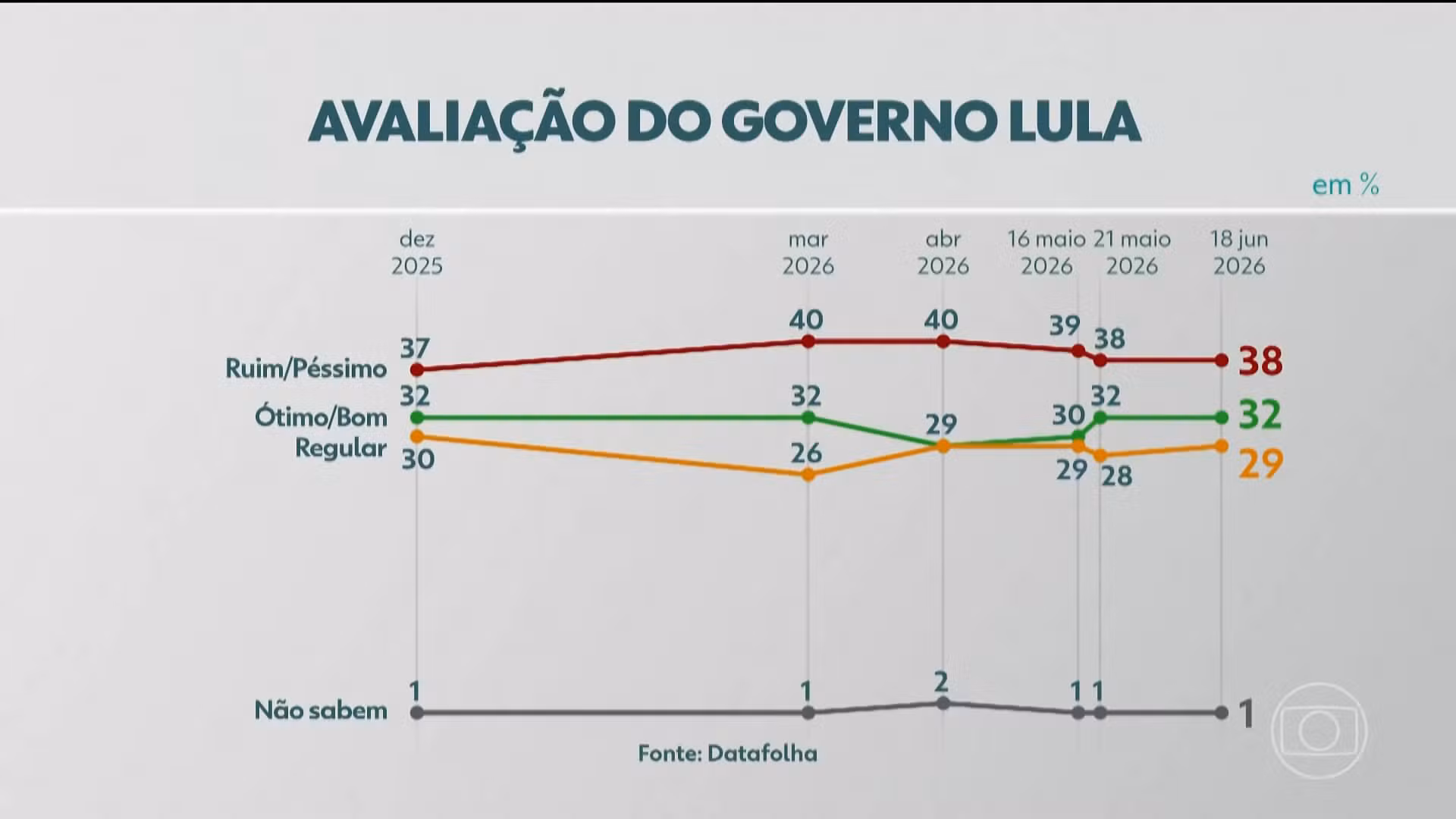 Datafolha: reprovação do governo Lula fica em 38%, e aprovação é de 32%
