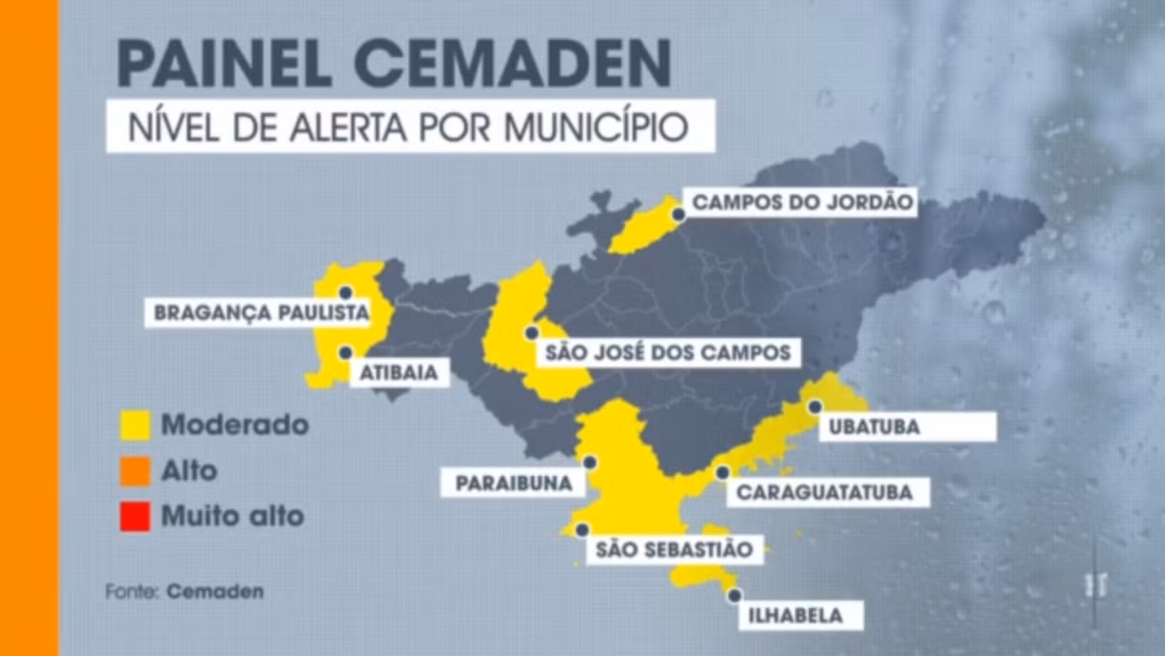 Nove cidades do Vale e região bragantina seguem em alerta do Cemaden por causa da chuva