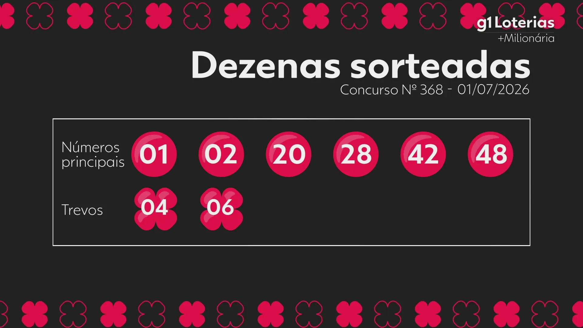 +Milionária hoje: resultado do concurso 368 e números sorteados
