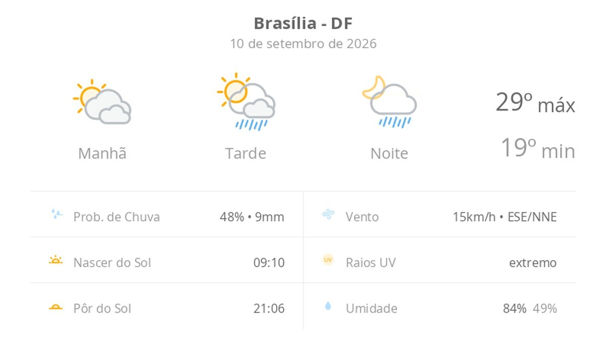 Previsão do tempo hoje para Brasília (DF): sol com muitas nuvens; pancadas de chuva à tarde e à noite