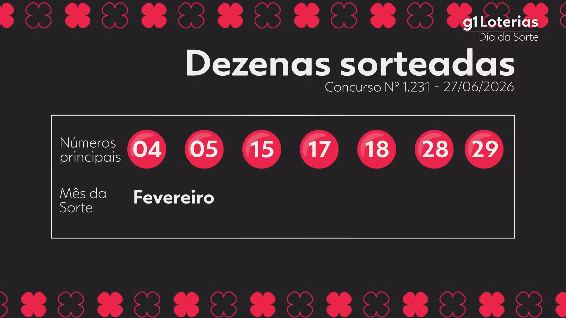Dia de Sorte hoje: resultado do concurso 1231 e números sorteados