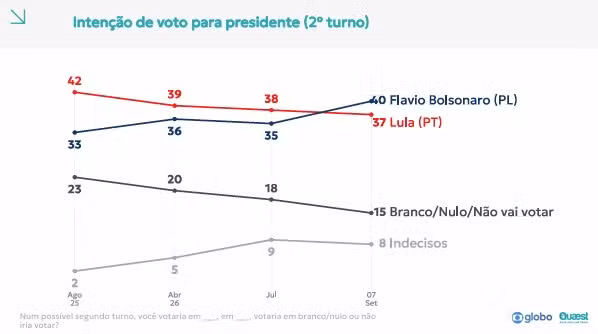Flávio aparece numericamente à frente de Lula pela 1ª vez em 'estado termômetro'; veja análise de Felipe Nunes