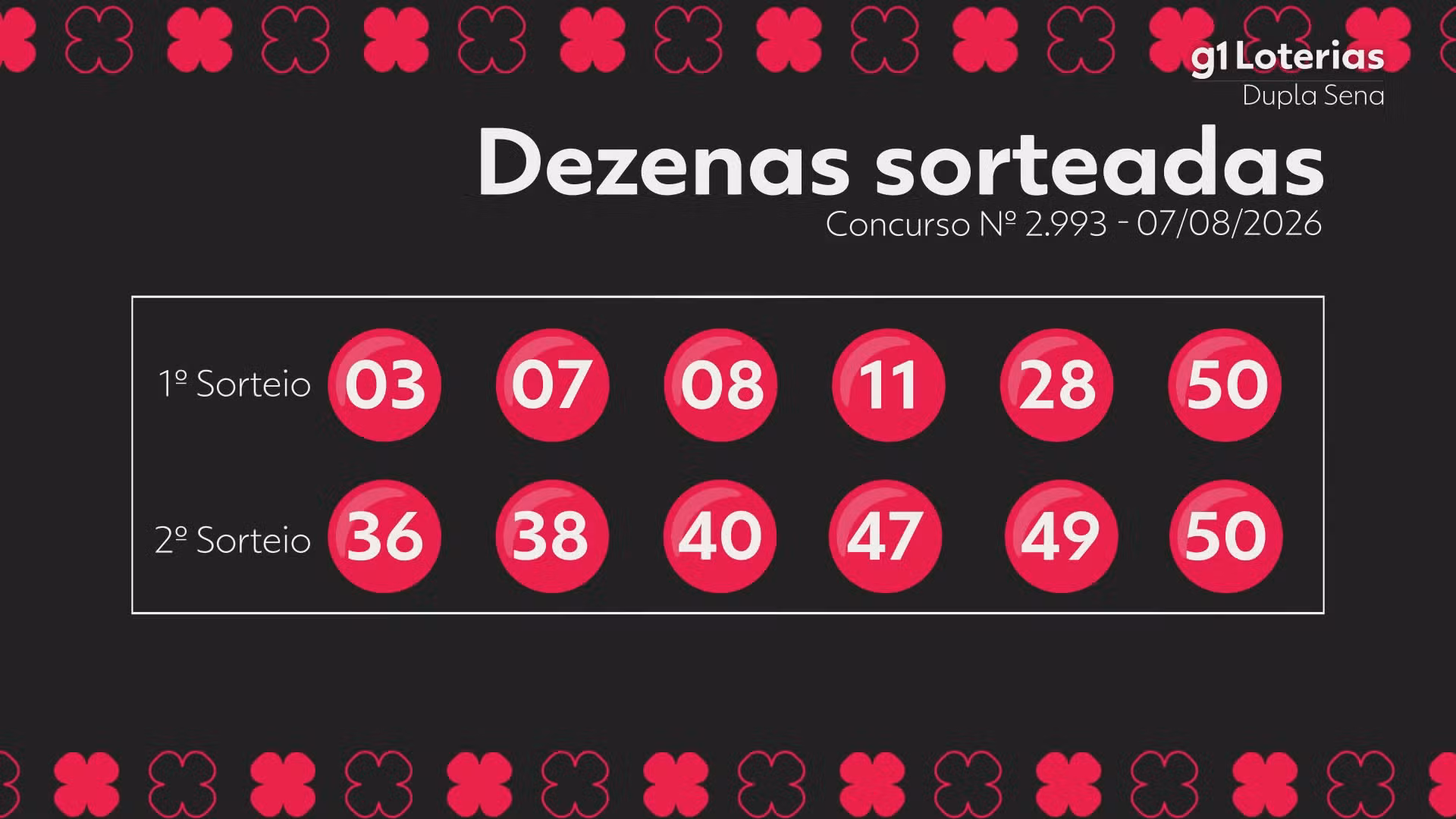 Dupla Sena hoje: resultado do concurso 2993 e números sorteados