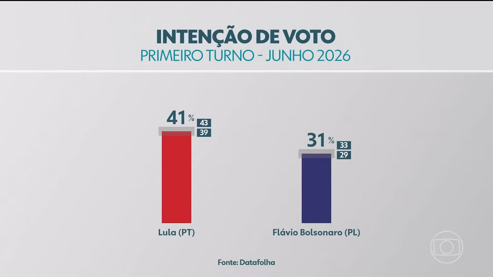 Datafolha divulga nova pesquisa com intenção de voto sobre a eleição presidencial