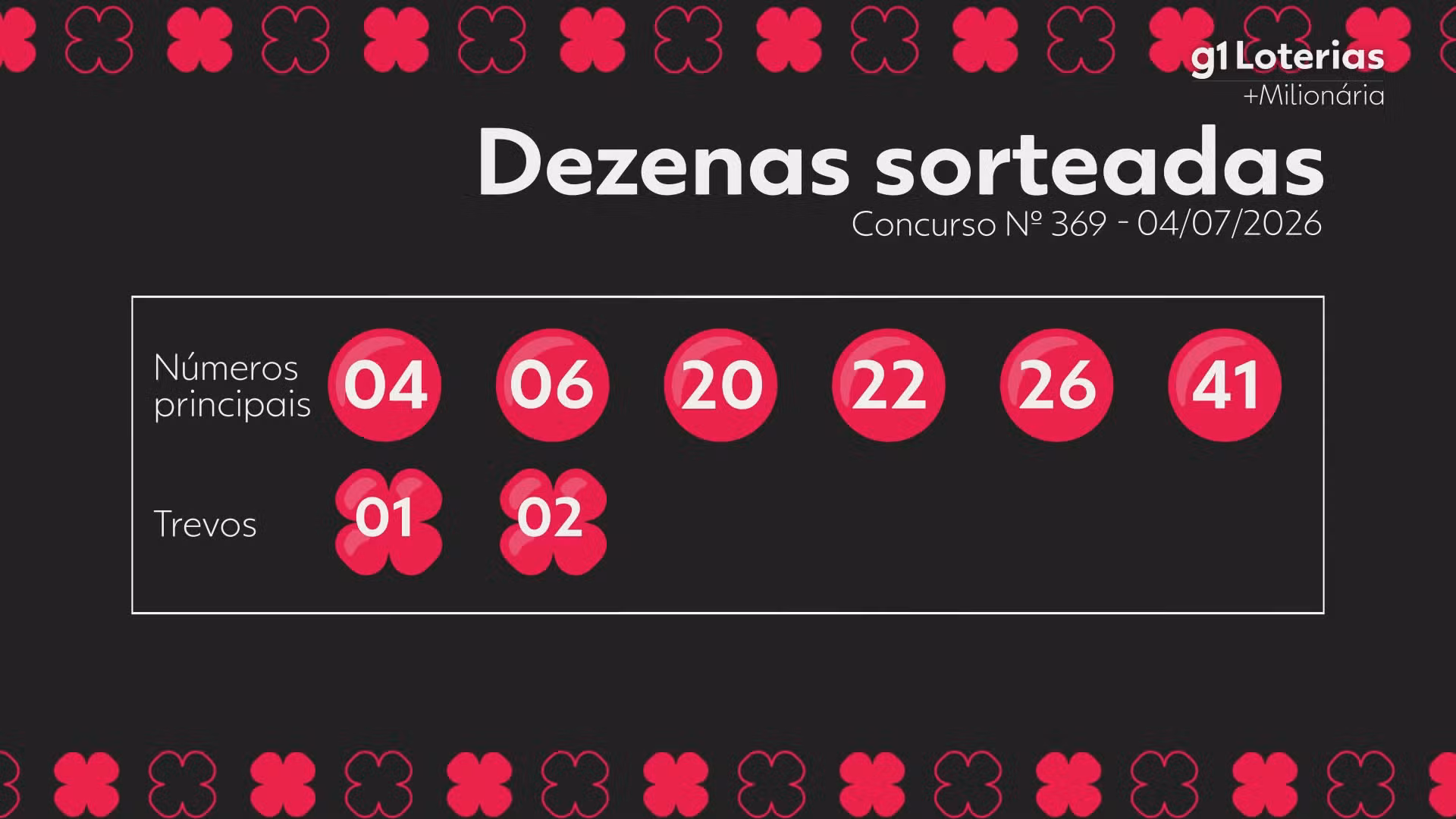 +Milionária hoje: resultado do concurso 369 e números sorteados