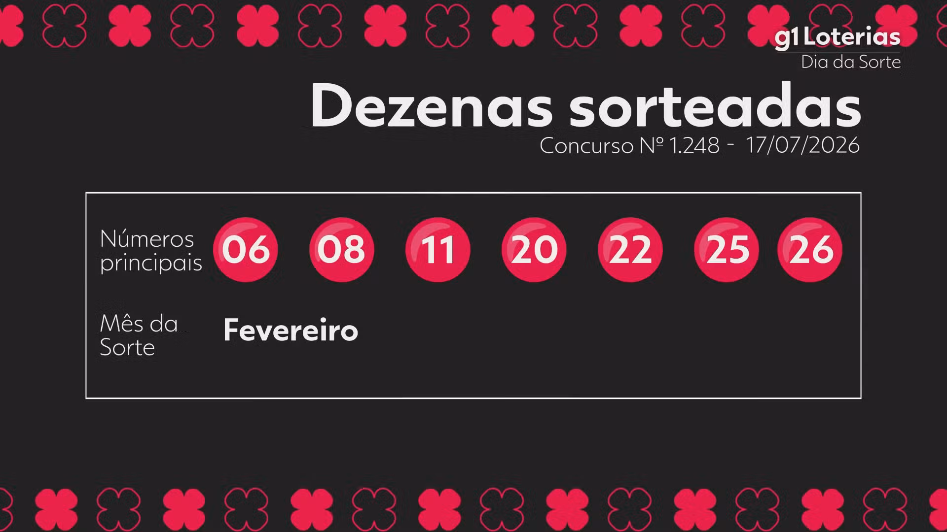 Dia de Sorte hoje: resultado do concurso 1248 e números sorteados