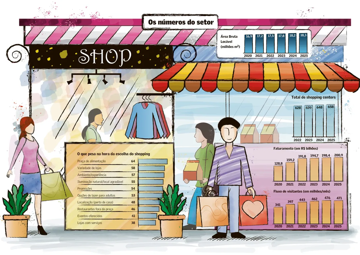 Experiência, dados e serviços redefinem competição entre shoppings