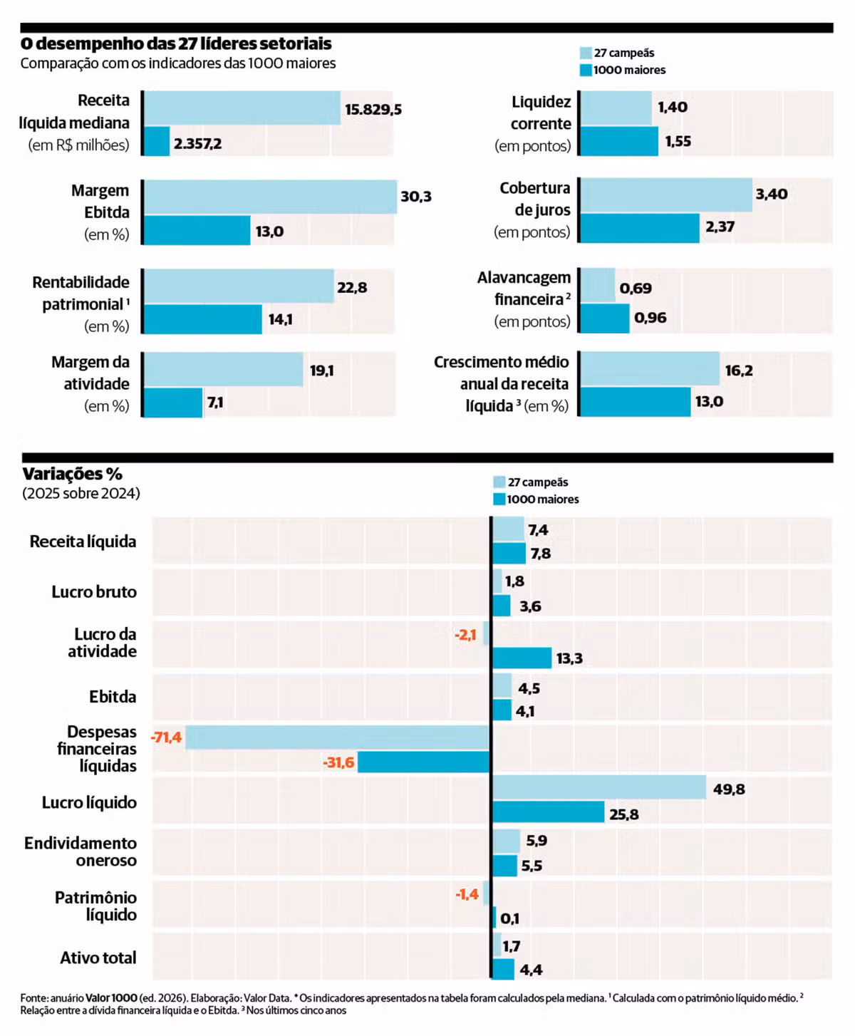 Valor 1000: O desempenho das 27 líderes setoriais em 2026