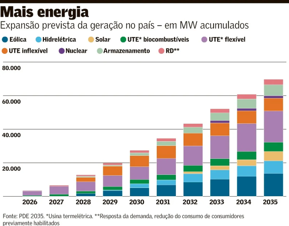 Fontes renováveis lideram produção de eletricidade