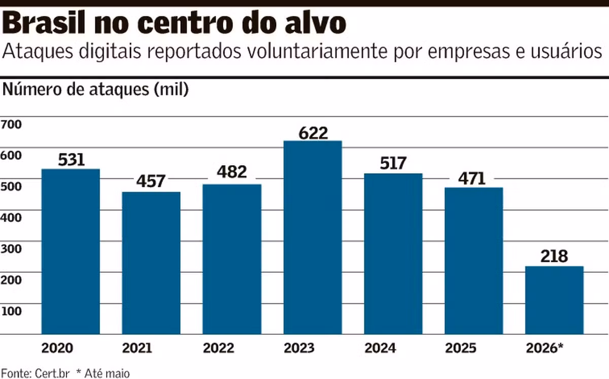 Brasil é um dos mais visados por ataques digitais no mundo